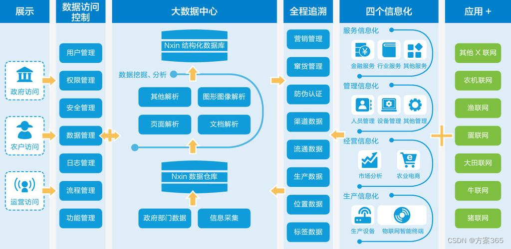 数字化赋能农业创新发展新篇章:数字乡村建设推动农业现代化,提升农业