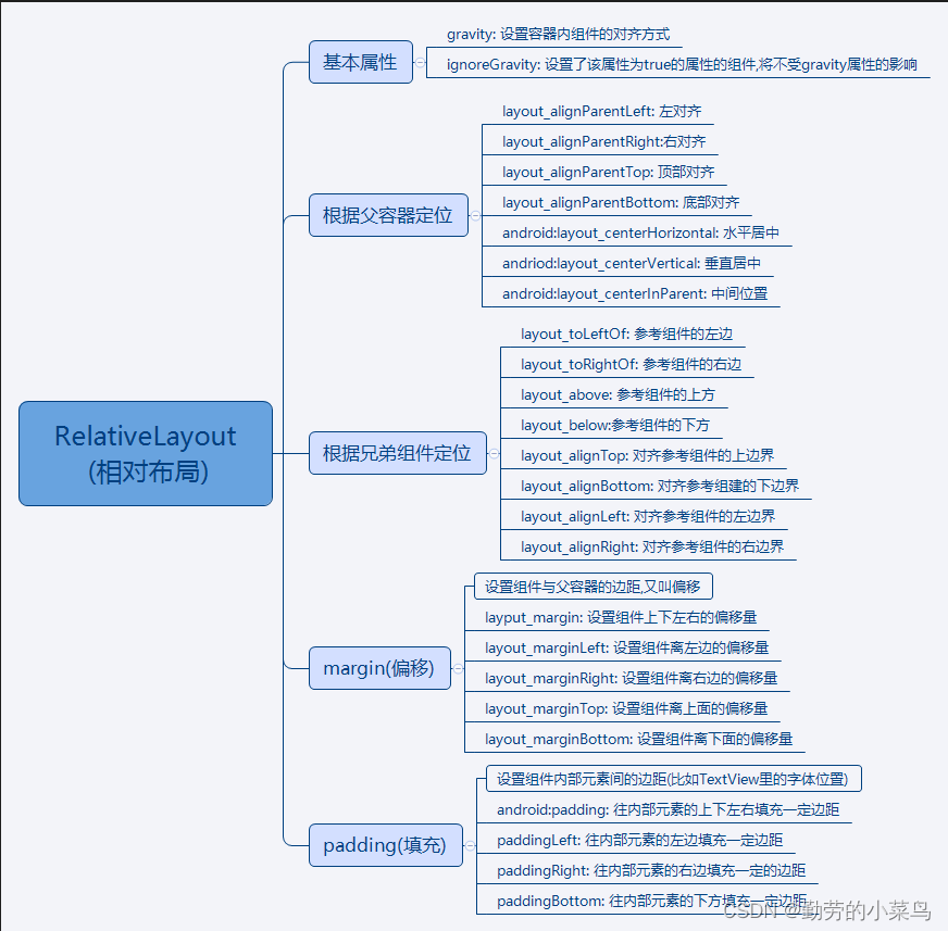 Android Studio开发学习（七）———RelativeLayout(相对布局)