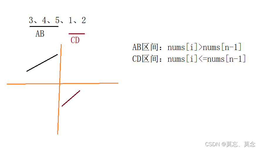 153.寻找旋转排序数组中的最小值（二分查找）