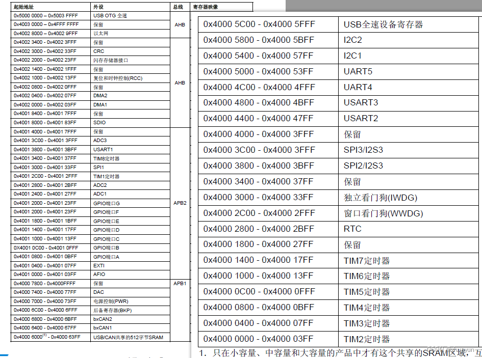 STM32的GPIO<span style='color:red;'>控制</span><span style='color:red;'>寄存器</span>开发