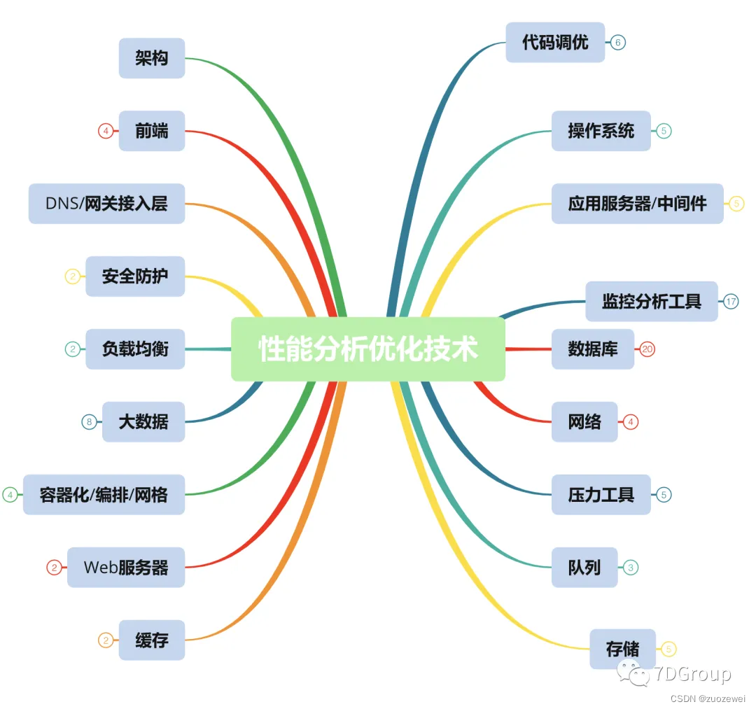 7D性能项目日记4：做性能可不可以是一种信仰？