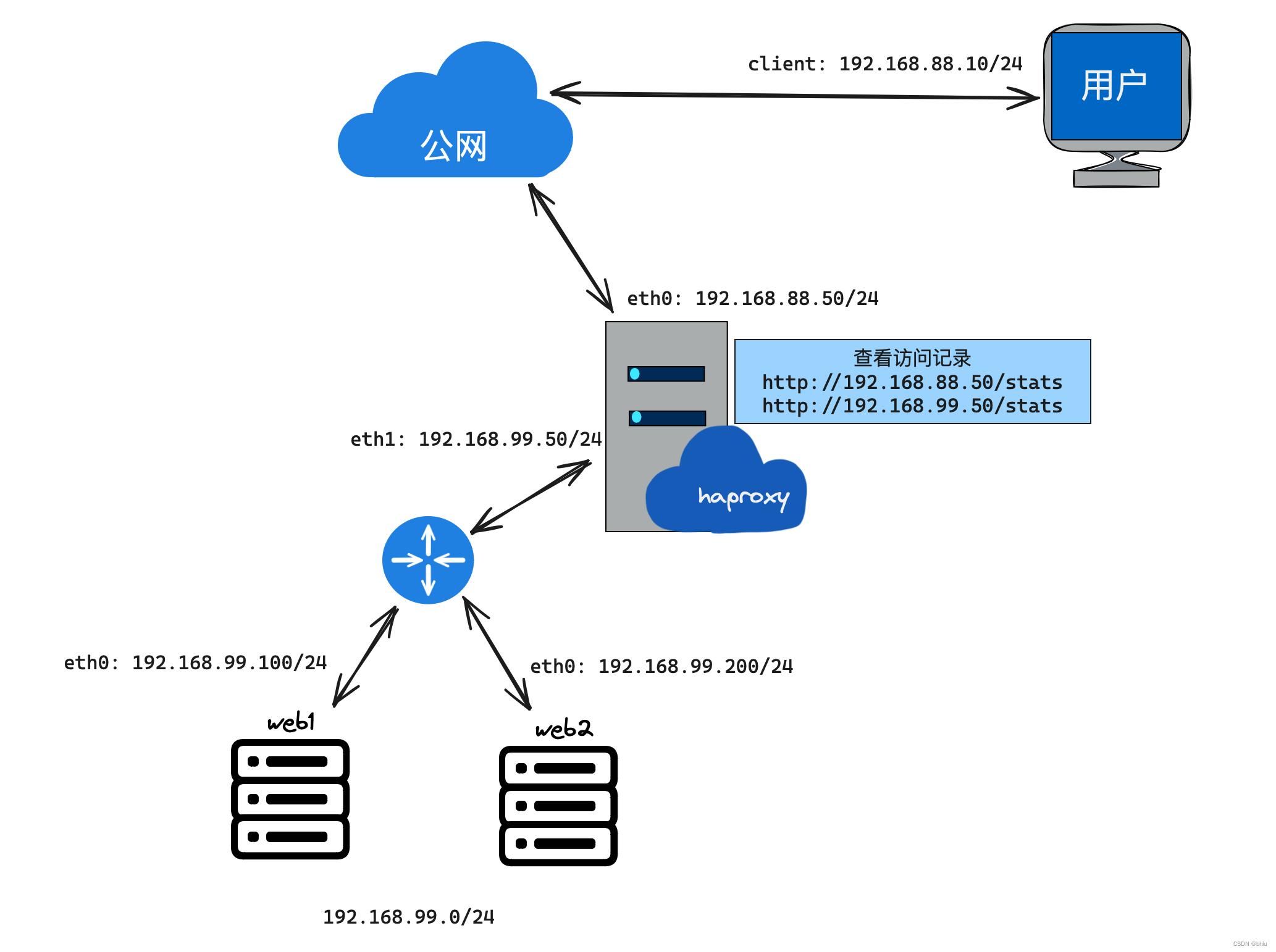 集群工具之HAProxy