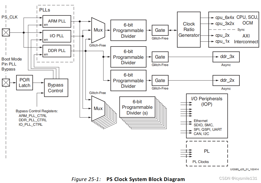 Figure 25‐1: PS Clock System Block Diagram