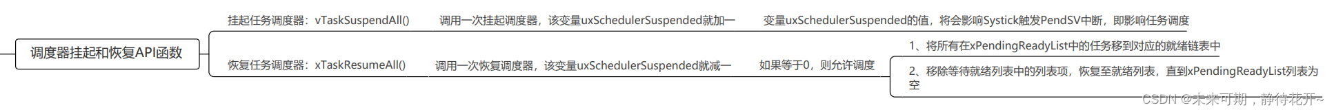 FreeRTOS基础（七）：临界段代码保护及调度器挂起与恢复