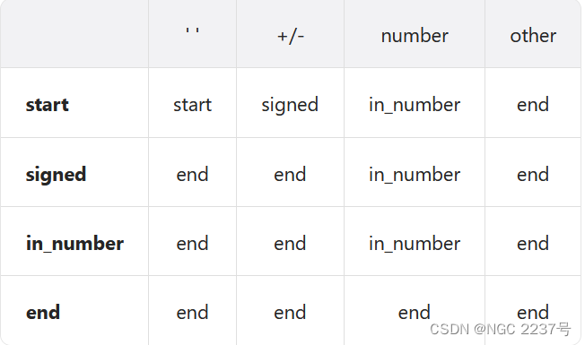 8. 字符串转换整数 (atoi)-LeetCode（Java）