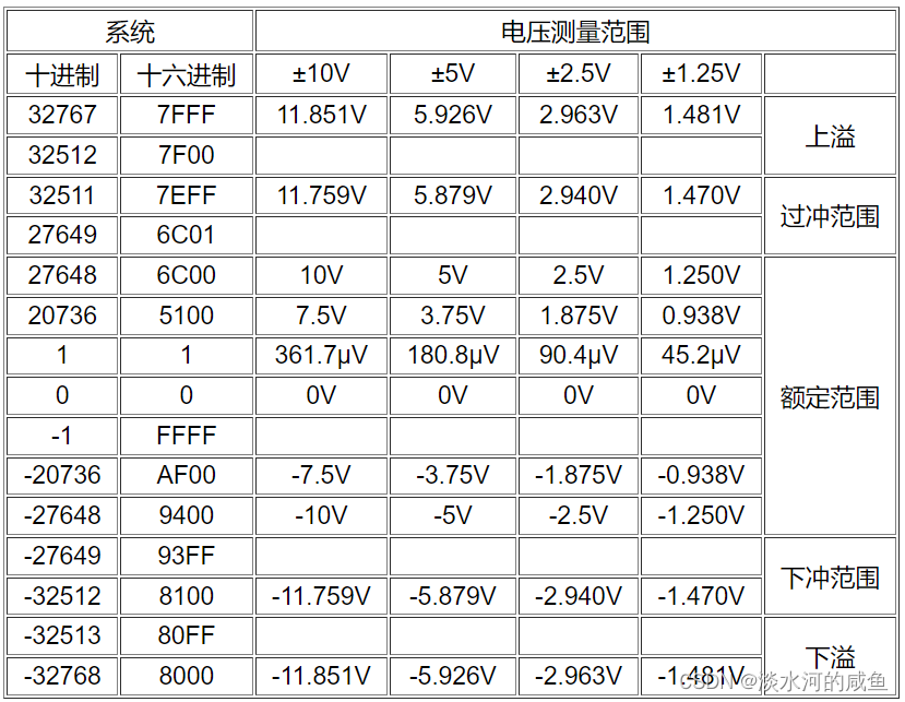 西门子AI故障诊断_sm1231模拟量全部通道显示32767不动-CSDN博客