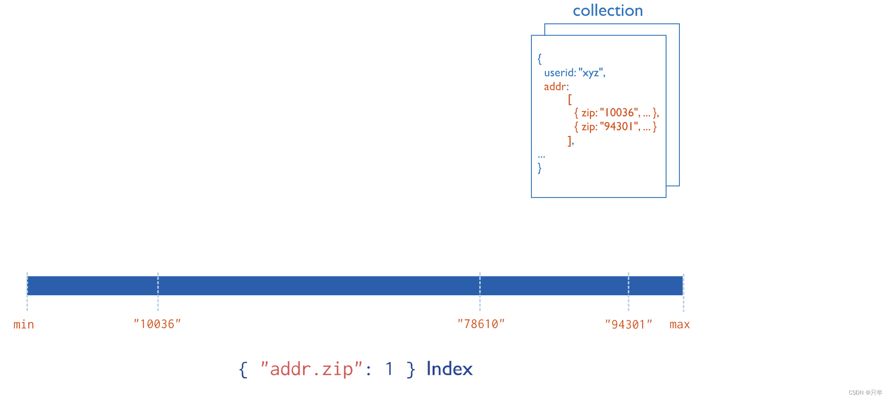 index-multikey.bakedsvg