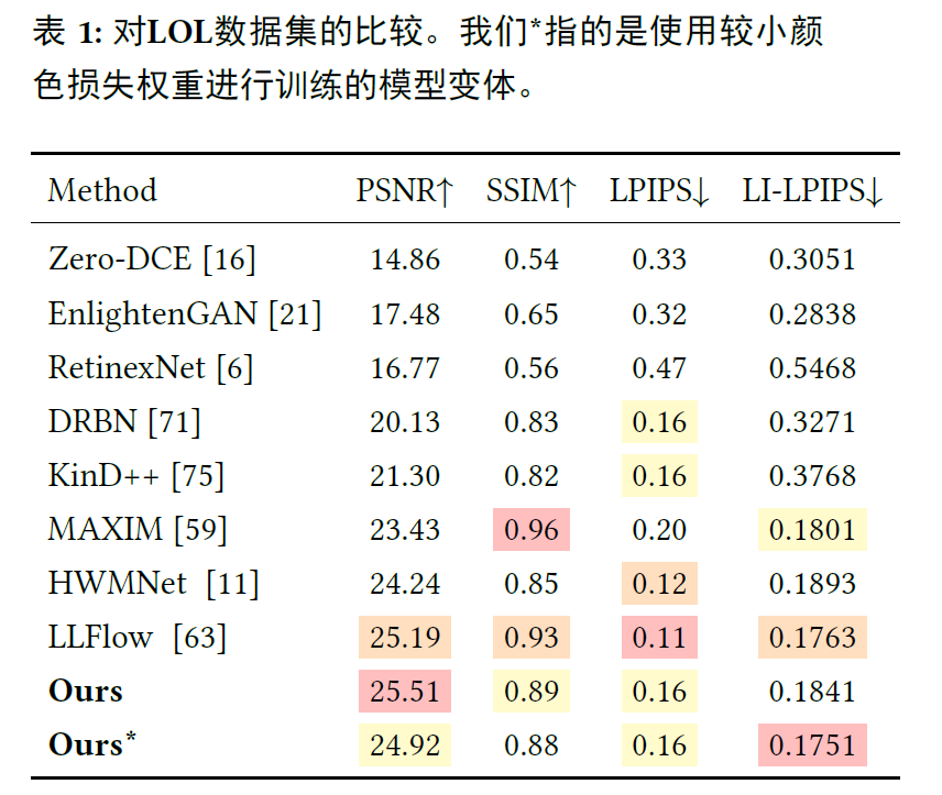 CLE Diffusion:Controllable light enhancement diffusion model