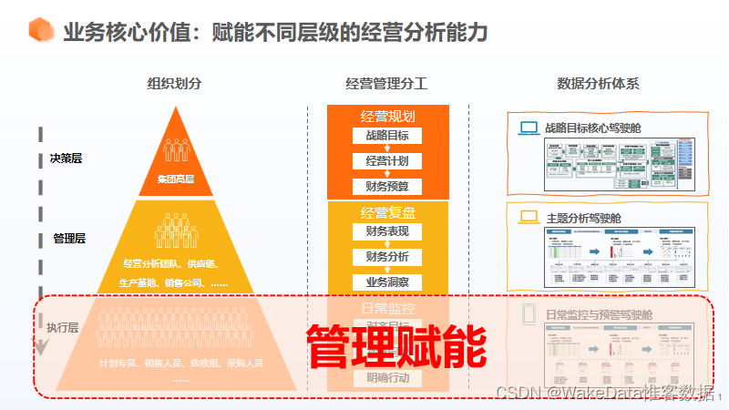 经营分析到底要做什么？