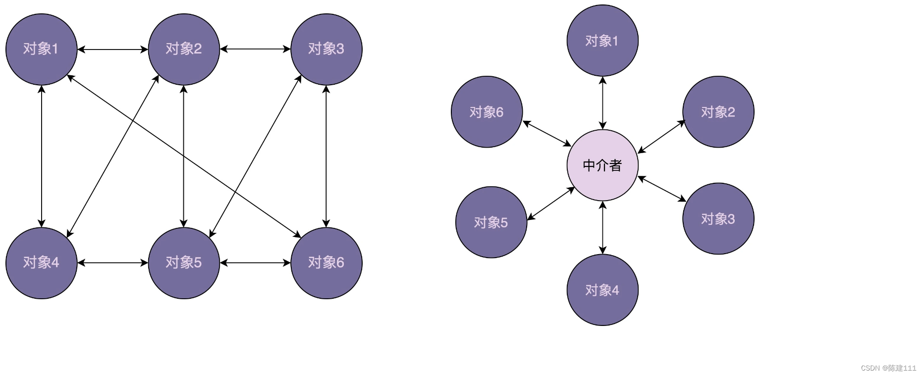 设计模式学习笔记 - 设计模式与范式 -行为型：17.中介模式：什么时候用中介模式？什么时候用观察者模式？