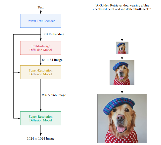 Photorealistic Text-to-Image Diffusion Modelswith Deep Language Understanding