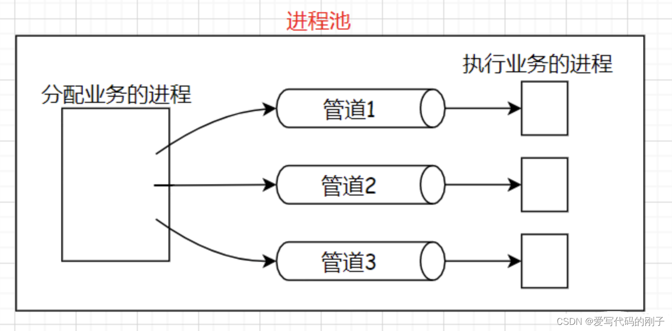 【<span style='color:red;'>Linux</span><span style='color:red;'>进程</span>间通信】用<span style='color:red;'>管道</span><span style='color:red;'>实现</span><span style='color:red;'>简单</span>的<span style='color:red;'>进程</span><span style='color:red;'>池</span>、命名<span style='color:red;'>管道</span>