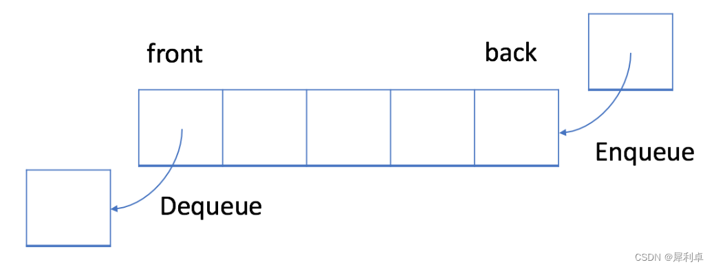 数据结构——队列（Queue）