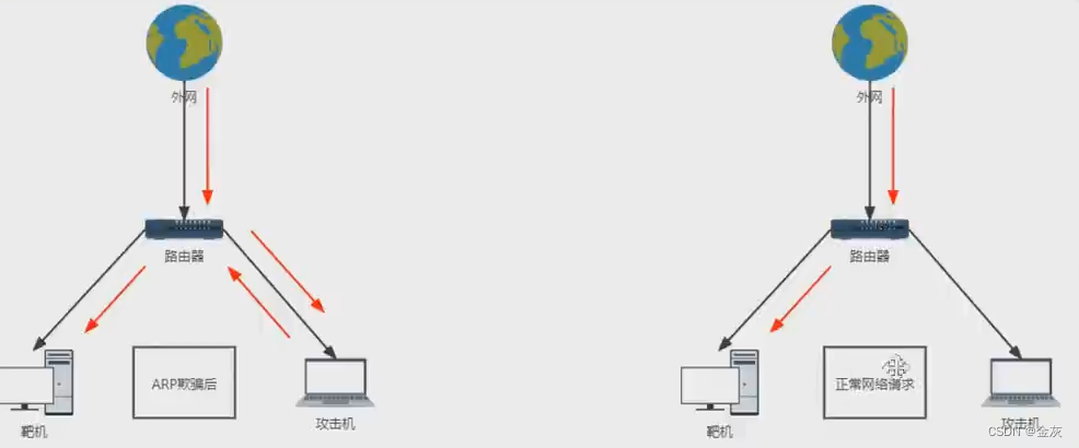 工作组&局域网-ARP<span style='color:red;'>欺骗</span>-<span style='color:red;'>攻击</span>防御&单双向