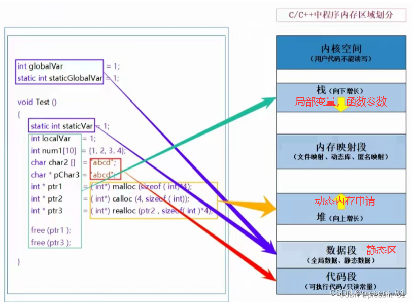 动态内存管理（重要）