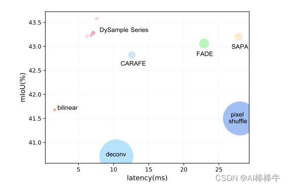 图1.比较不同上采样器的性能、推理速度和GFLOP。圆圈的大小表示GFLOP的成本。通过对尺寸为256×120×120的特征图进行×2上采样来测试推理时间。使用SegFormer-B1 [40]在ADE 20 K数据集[42]上测试mIoU性能和其他GFLOP。