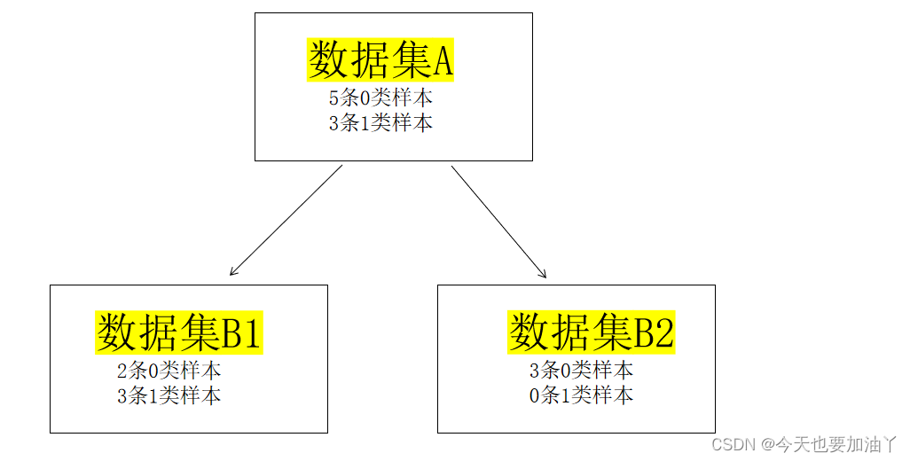 决策树的基本构建流程