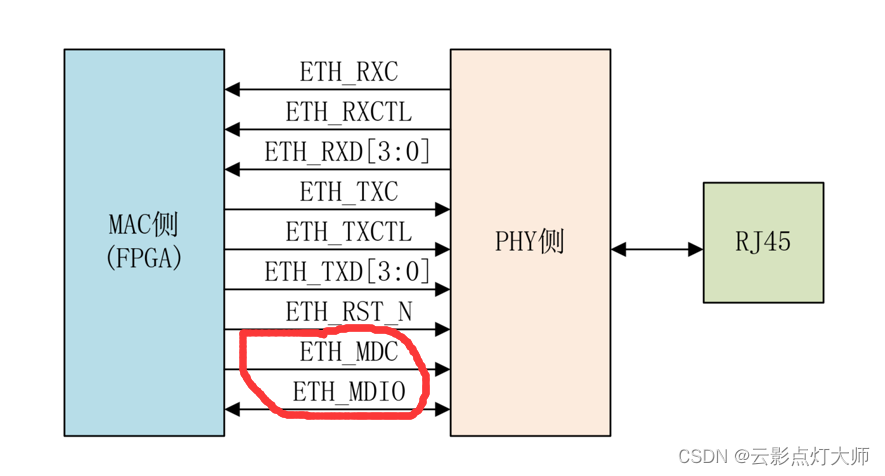 FPGA模块——以太网芯片MDIO读写