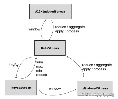 详解 Flink 的 window API