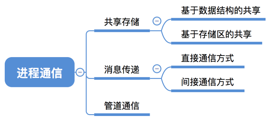 CHS_04.2.1.5+进程通信