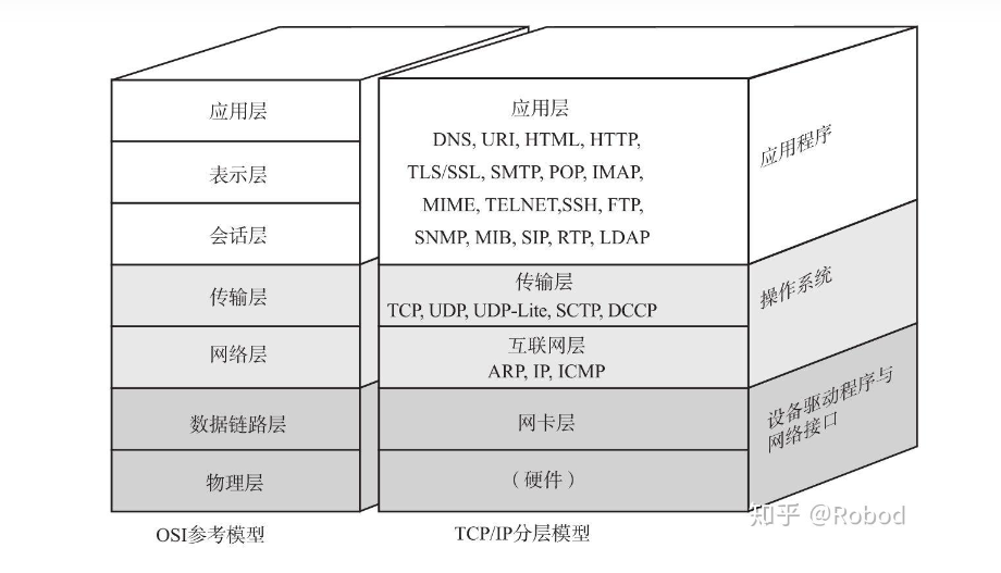 TCP/IP 七层架构模型