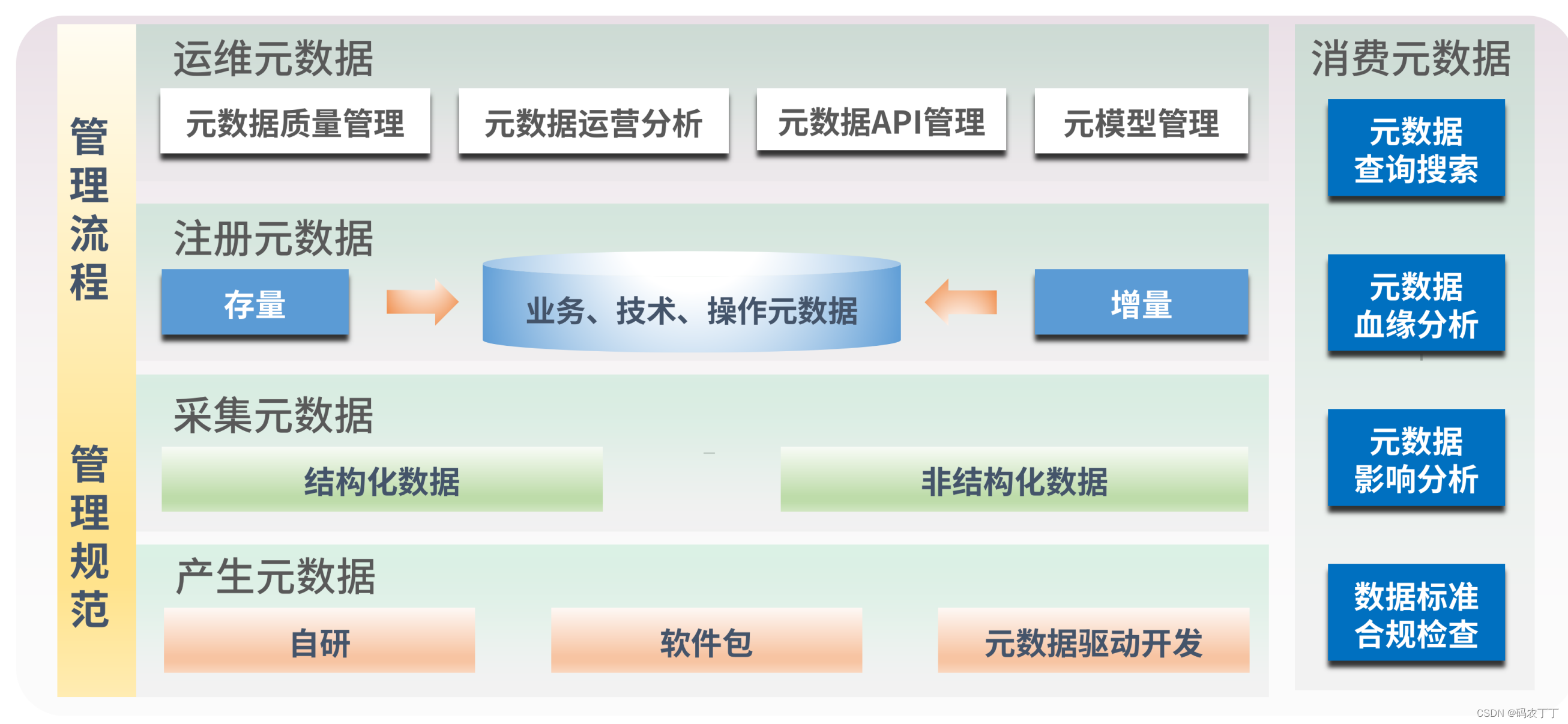 【华为数据之道学习笔记】3-10元数据管理架构及策略