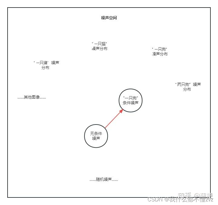 【扩散模型第三篇】Classifier Guidance 和 Classifier Free Guidance(CFG)