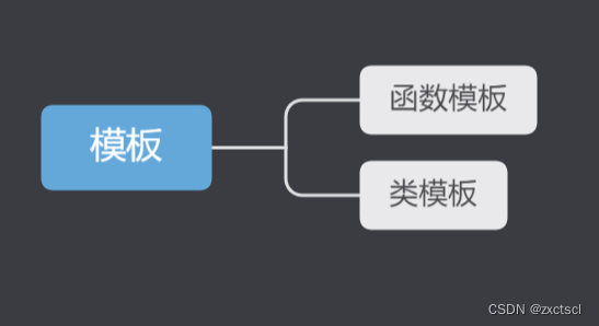 【C++】C++模板基础知识篇