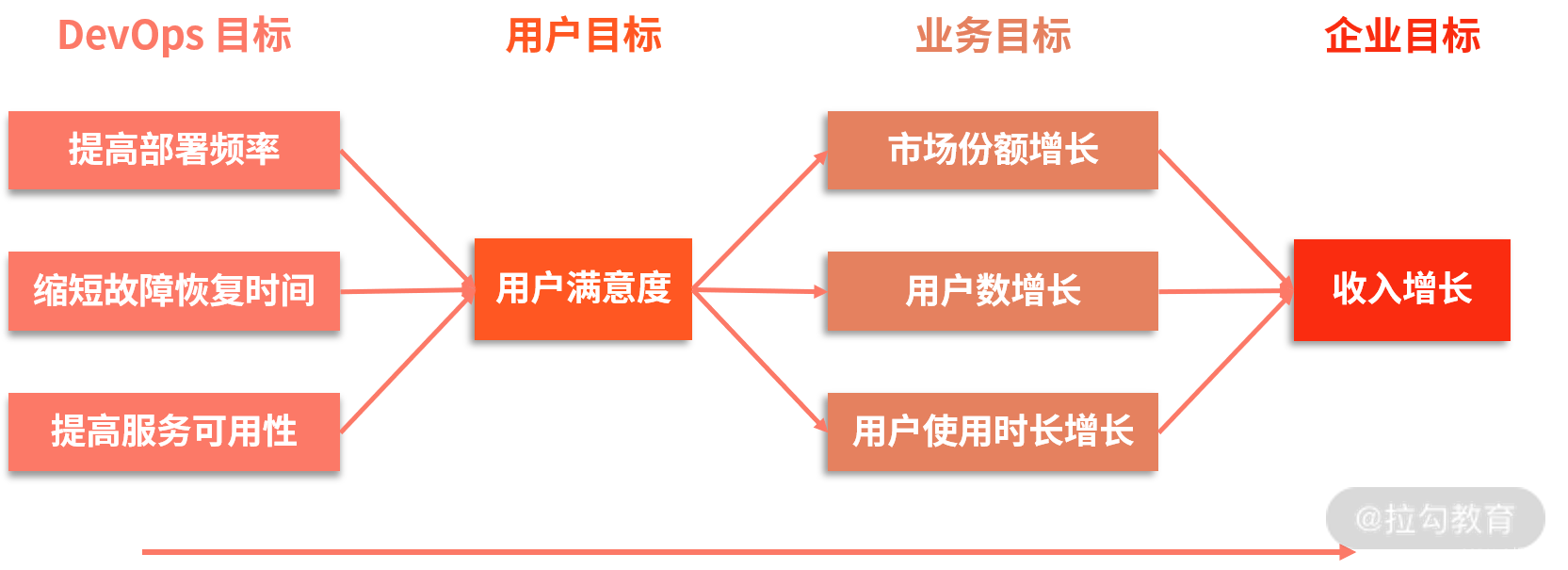 DevOps<span style='color:red;'>落</span><span style='color:red;'>地</span>笔记-<span style='color:red;'>21</span>|<span style='color:red;'>业务</span>价值：<span style='color:red;'>软件</span>发布的最终目的