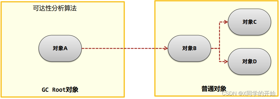 JVM基础之垃圾回收