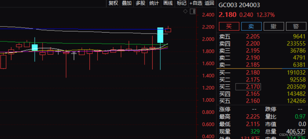 第二证券：突然飙升！涨超10%！“躺赚”机会又来