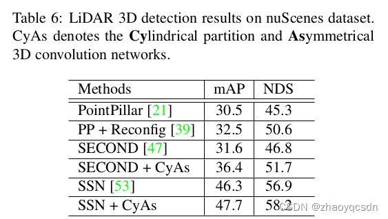 Cylinder3D论文阅读