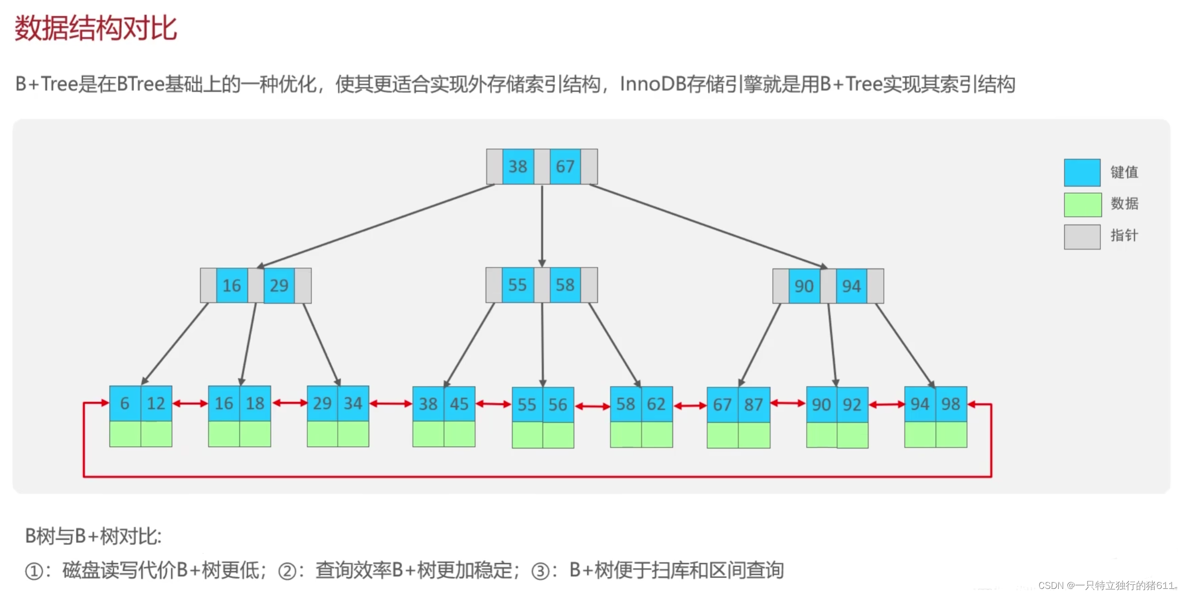 <span style='color:red;'>MySQL</span><span style='color:red;'>中</span><span style='color:red;'>的</span><span style='color:red;'>索引</span>