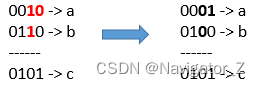 LeetCode //C - 1318. Minimum <span style='color:red;'>Flips</span> to Make a OR b Equal to c