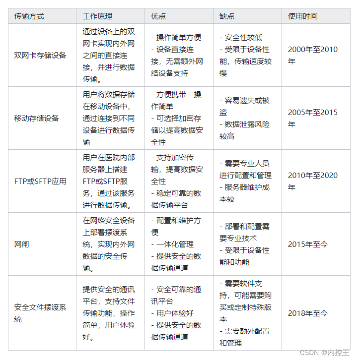 内外网数据交换发展进程：安全与便捷并行