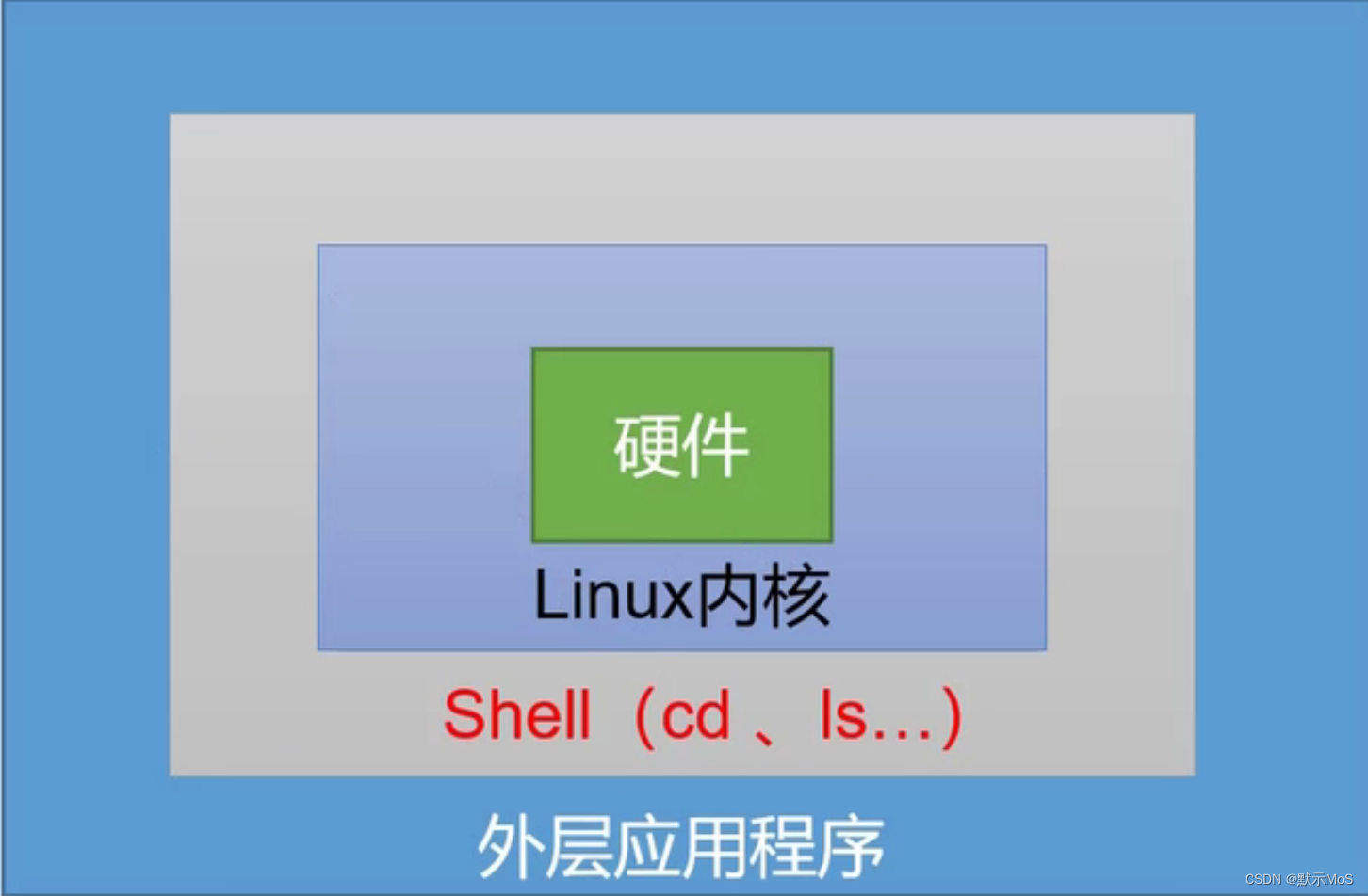 一文掌握Shell