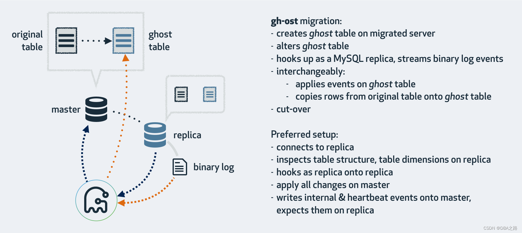 【MySQL变更】gh-online-schema-change(gh-ost)原理解读