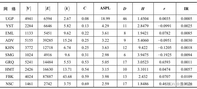 社交网络分析4（下）：社交网络链路预测分析、LightGBM框架、LLSLP方法（LightGBM 堆叠链路预测）、堆叠泛化 、社交网络链路预测分析的挑战