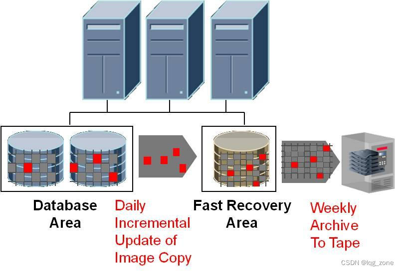 如何实现oracle数据库的备份和恢复策略操作  第1张
