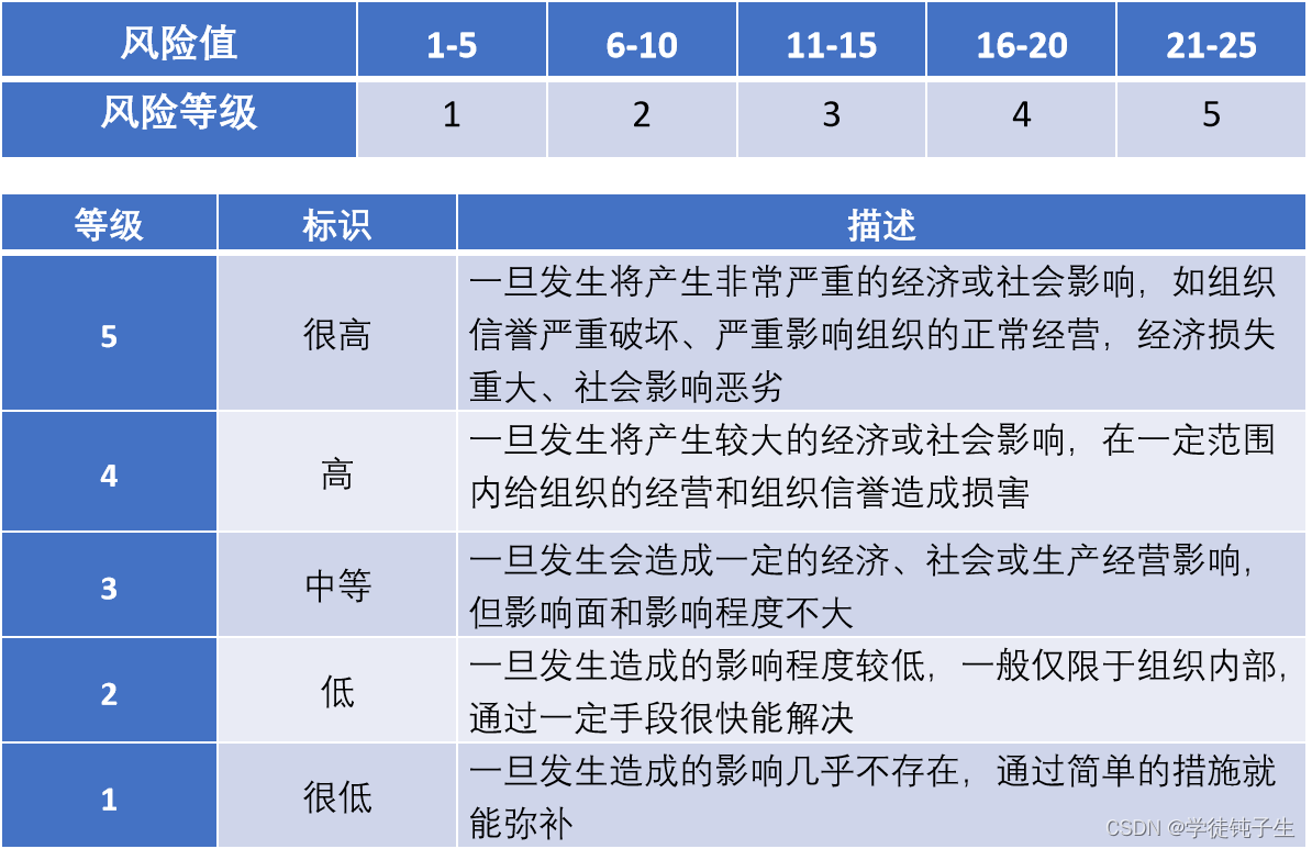 风险值及风险等级