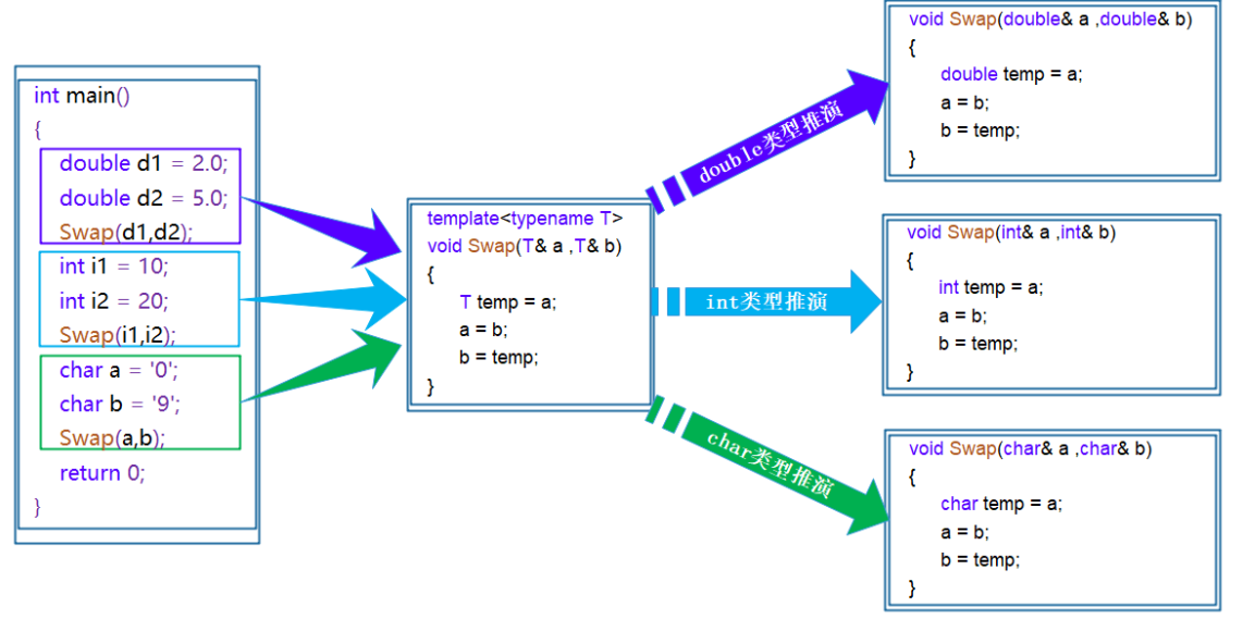 【C++】模板初阶 | 泛型编程 | 函数模板 | 类模板