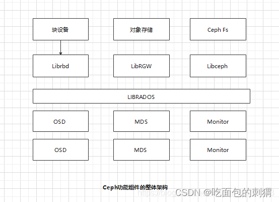 <span style='color:red;'>ceph</span>块<span style='color:red;'>存储</span>学习