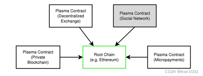 区块链的可扩展性研究【06】Plasma