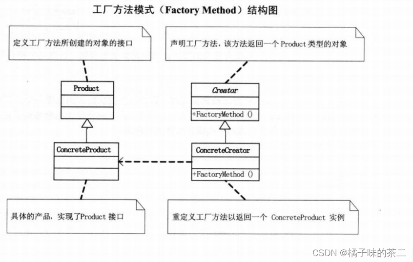 设计模式 --4:工厂方法模式