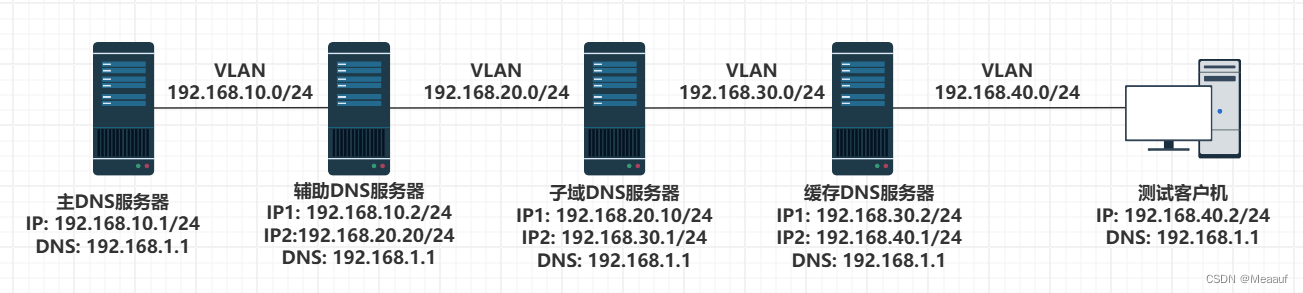 <span style='color:red;'>RedHat</span>9 | DNS剖析-DNS<span style='color:red;'>服务器</span>综合部署