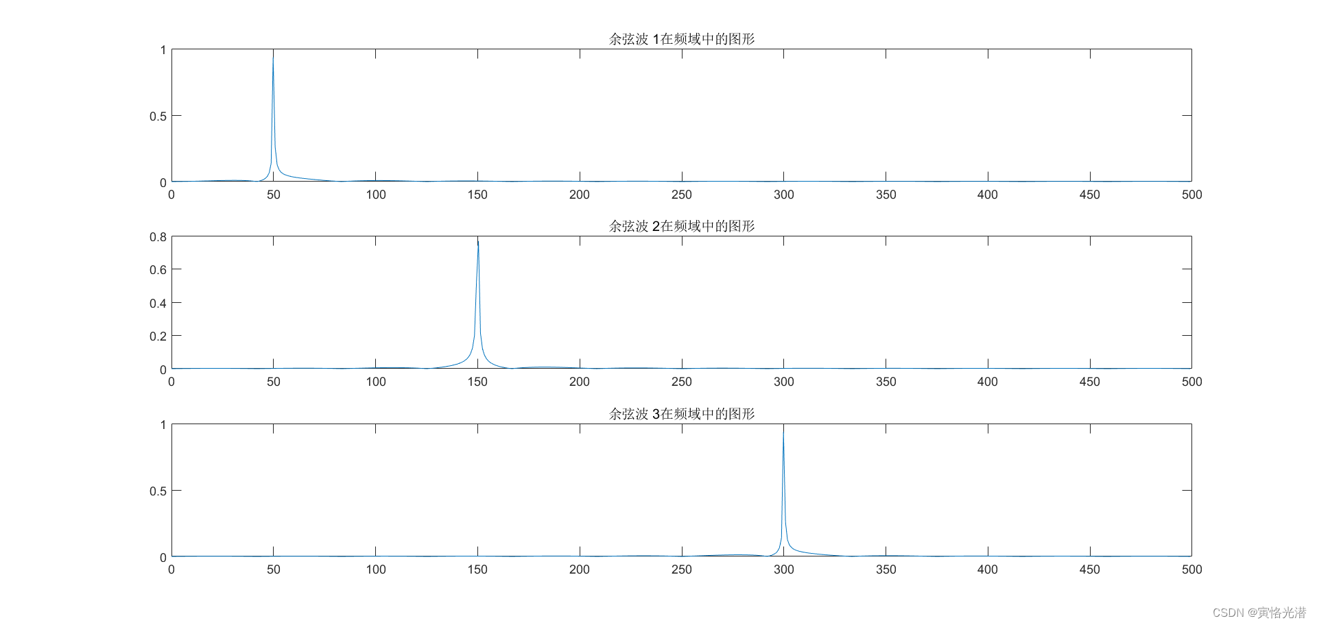 MATLAB图解傅里叶变换（初学者也可以理解）