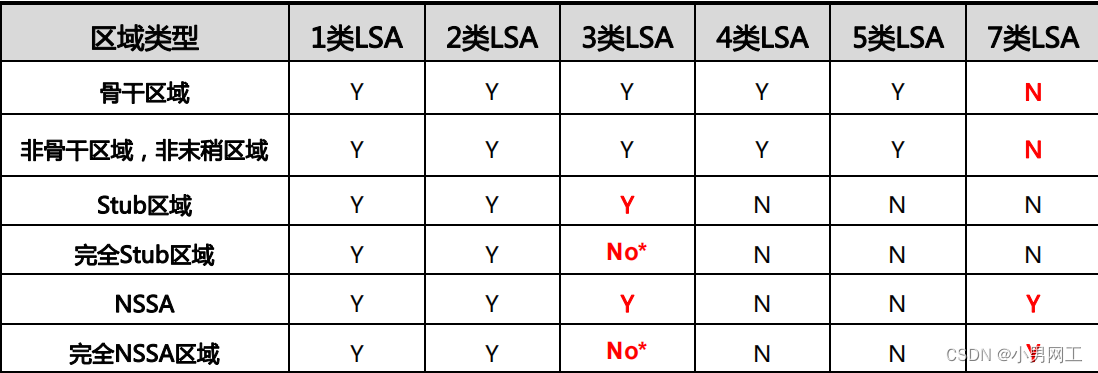 OSPF的LSA与特殊区域