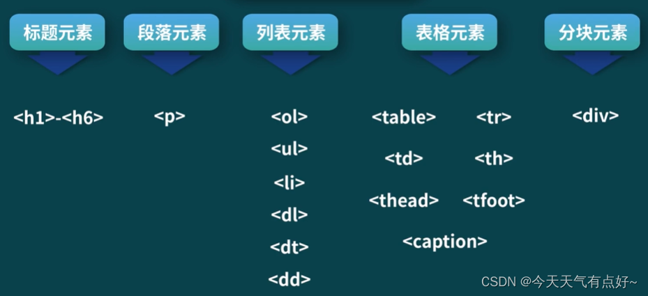前端入门：HTML（颜色值，长度，块级元素，内联元素）_界面元素,间距线,距离值,长度-CSDN博客