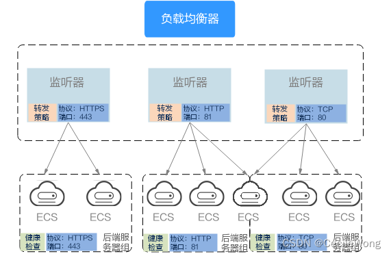 https://support.huaweicloud.com/productdesc-elb/zh-cn_image_0000001322756757.png