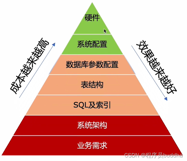 一文整理完MySQL关系型数据库相关知识